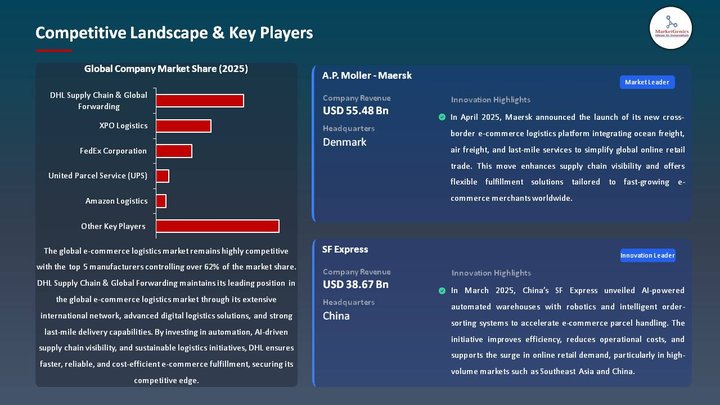 E-commerce Logistics Market Competitive Landscape & Key Players
