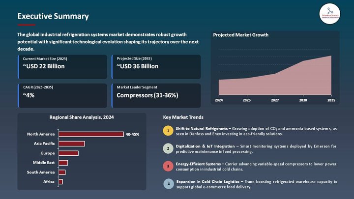 Industrial Refrigeration Systems Market Executive Summary