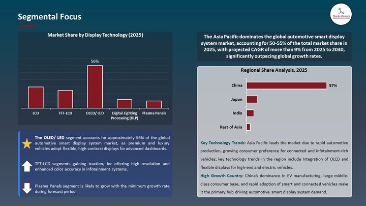 Automotive Smart Display System Market Segmental Focus