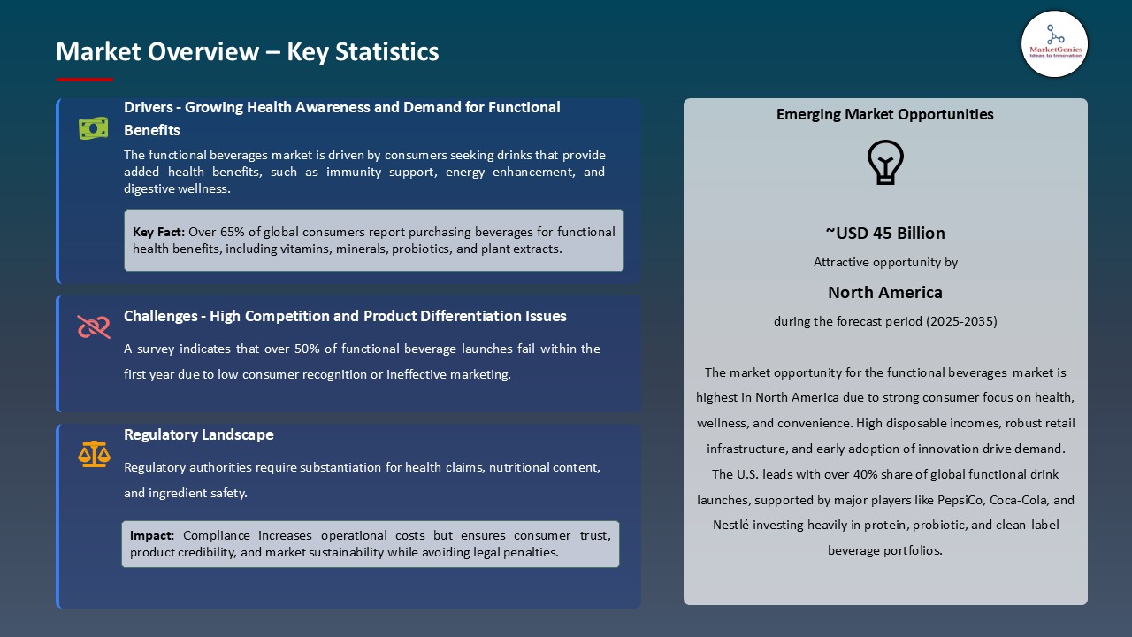 Functional Beverages Market_Overview – Key Statistics