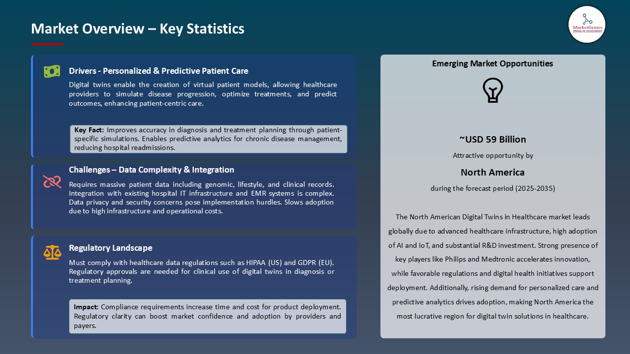 Digital Twins in Healthcare Market_Overview – Key Statistics