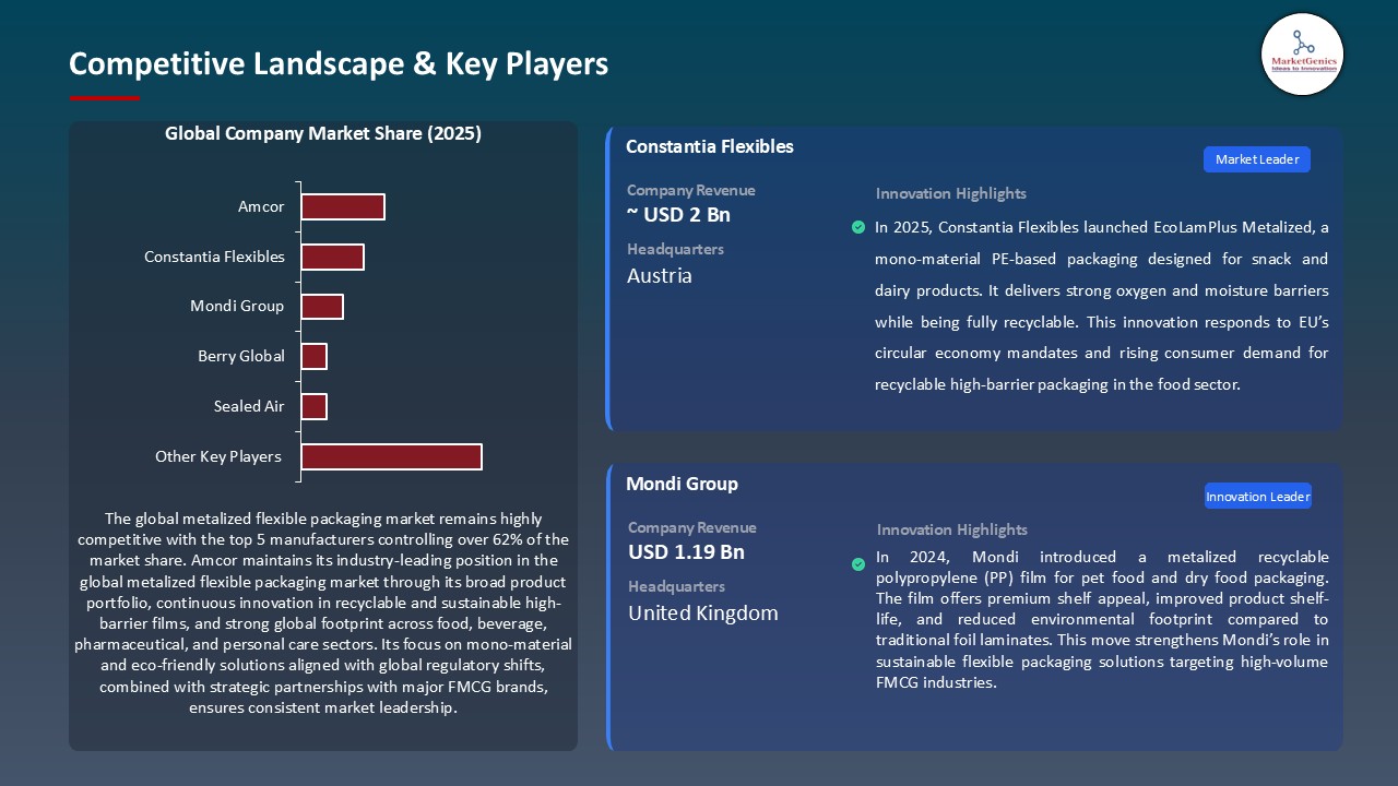 Metalized Flexible Packaging Market Competitive Landscape & Key Players