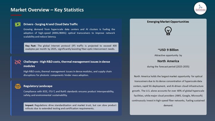 Optical Transceiver Market Market Overview – Key Statistics