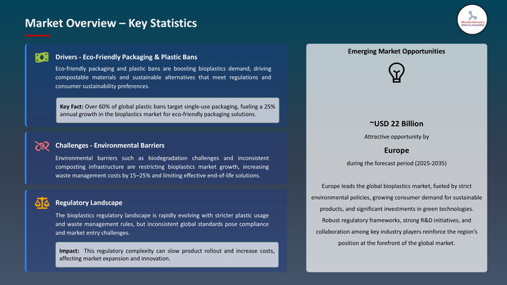 Bioplastics Market -KeyStatistics