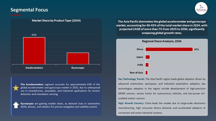 Accelerometer and Gyroscope Market Segmental Focus