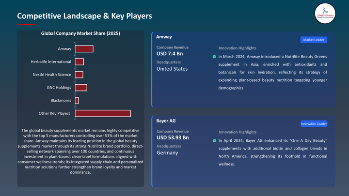 Beauty Supplements Market -Key Players