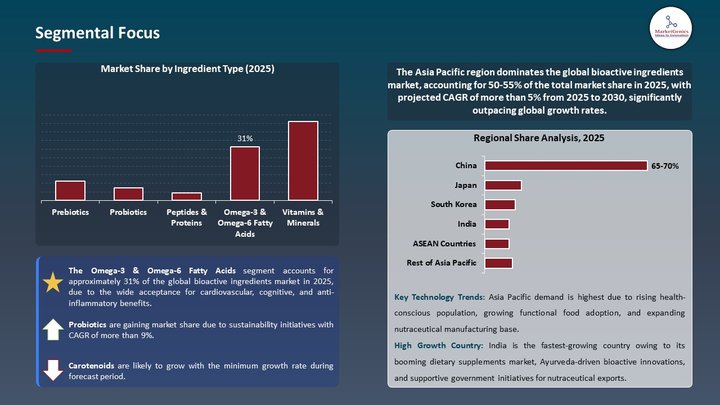 bioactive ingredients market Segmental Focus