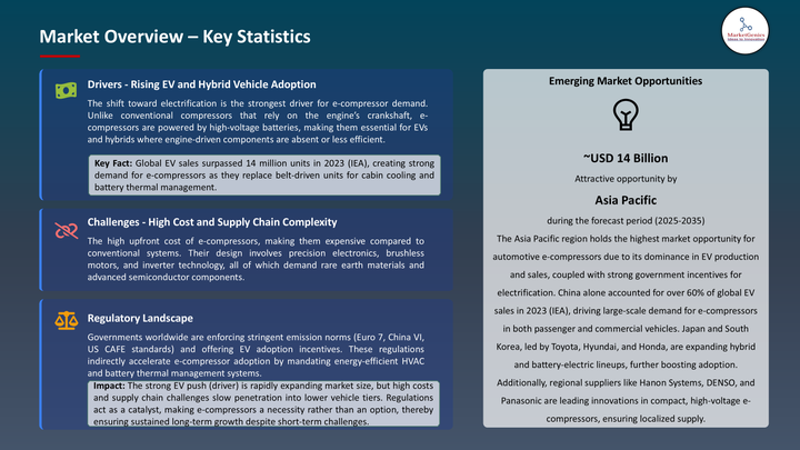 Automotive E-Compressor Market -Key Statistics