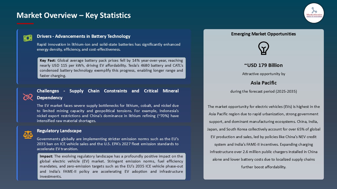 Electric Vehicle Market_Market Overview – Key Statistics