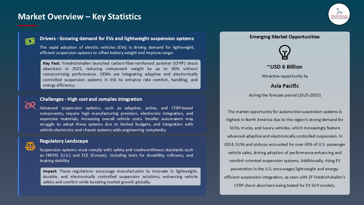 Automotive Suspension Systems Market_Overview – Key Statistics