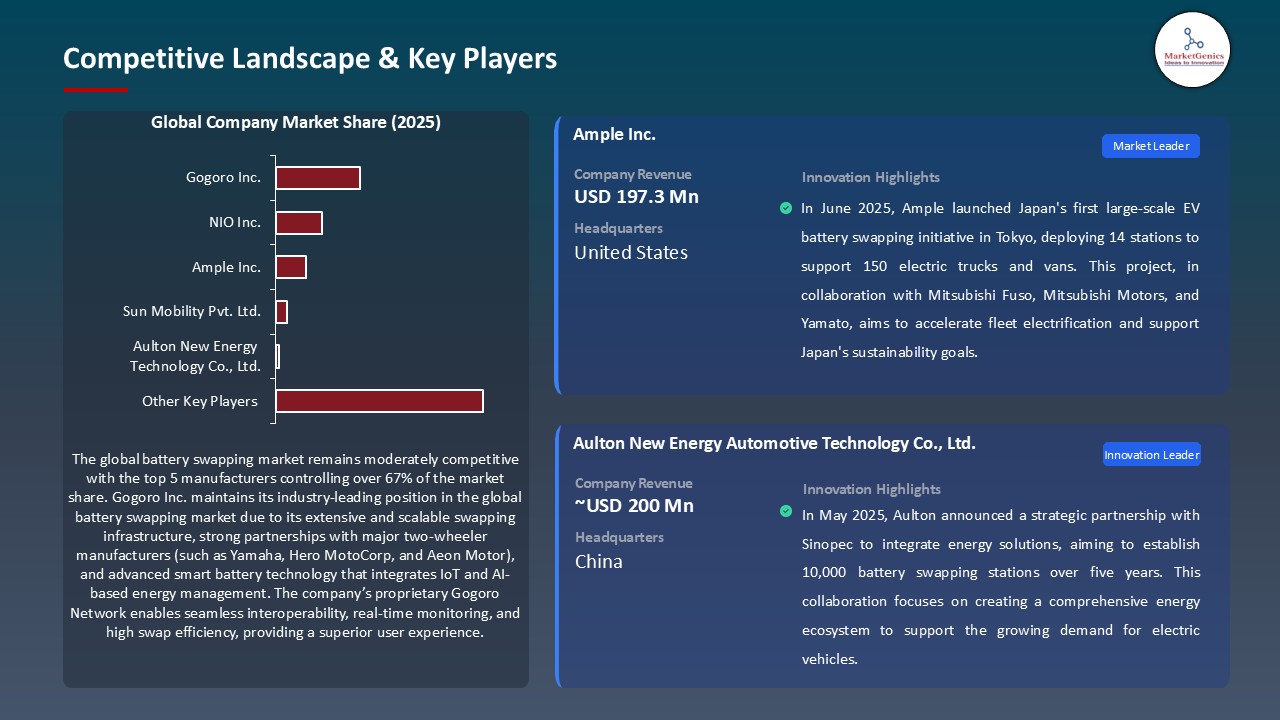 Battery Swapping Market_Competitive Landscape & Key Players