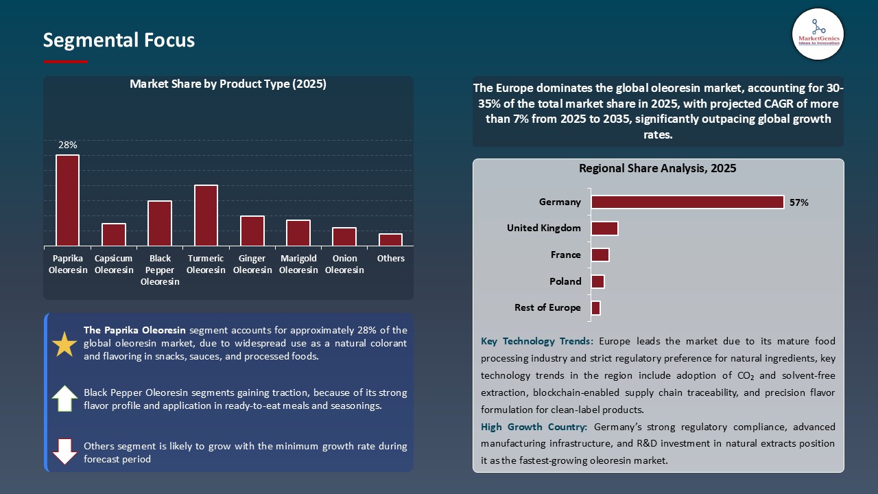 Oleoresin Market_Segmental Focus