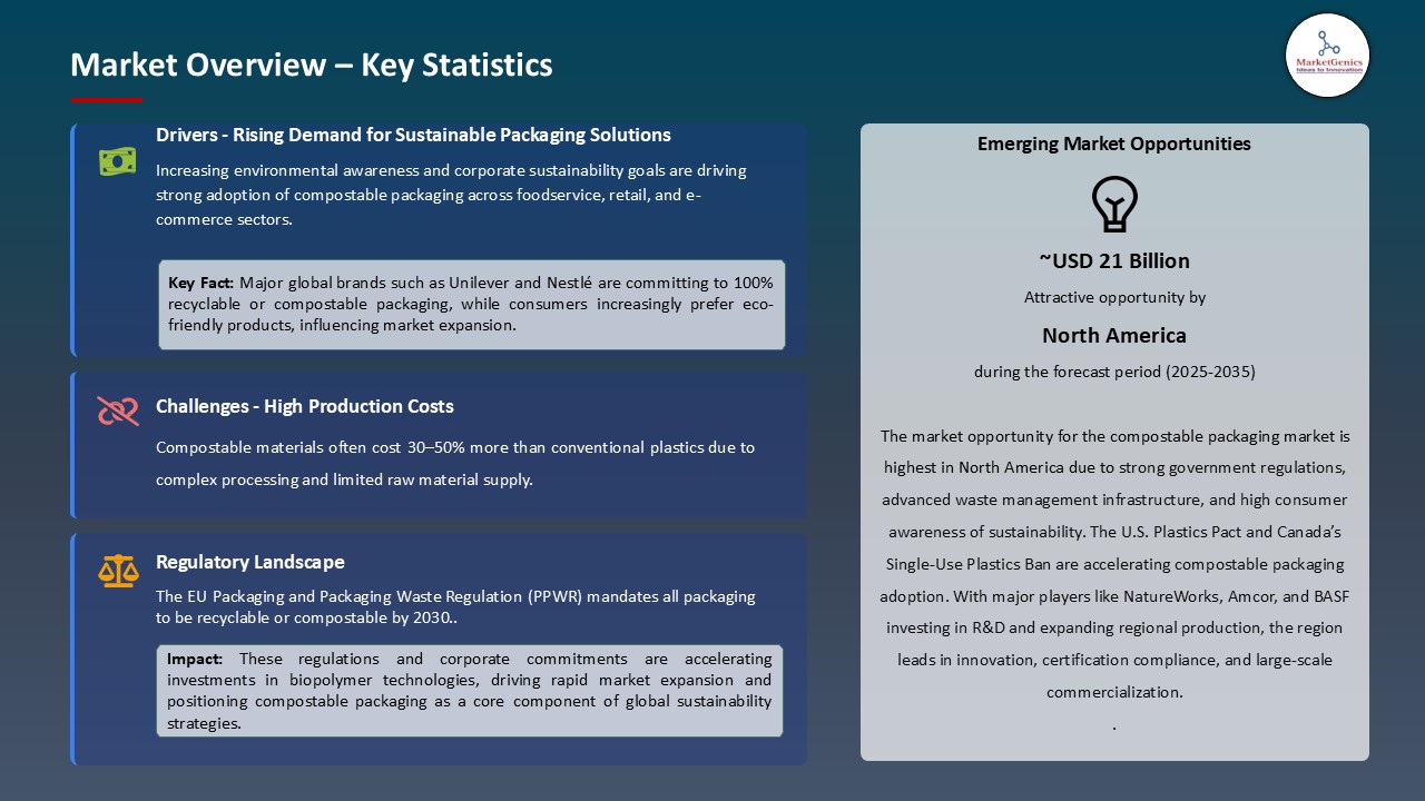 Compostable Packaging Market_Overview – Key Statistics