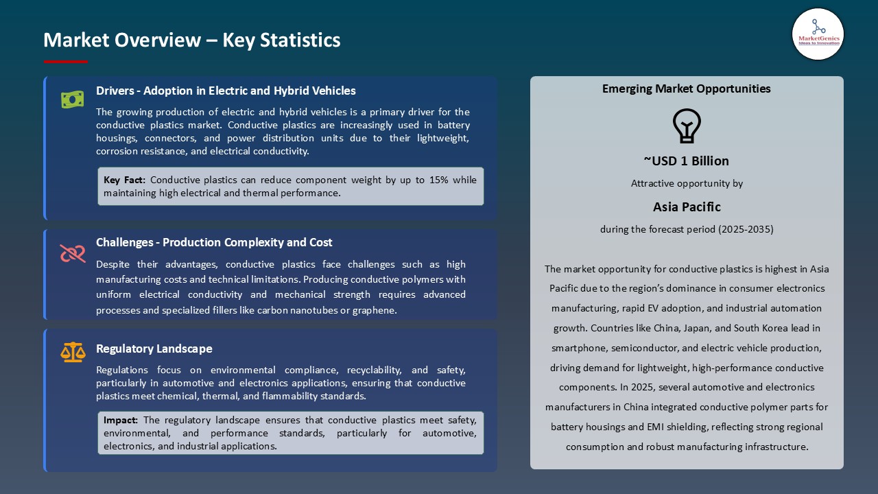 Conductive Plastics Market_Overview – Key Statistics