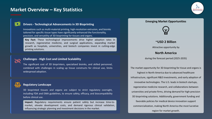 3D Bioprinting Market for Tissue & Organs -Key Statistics
