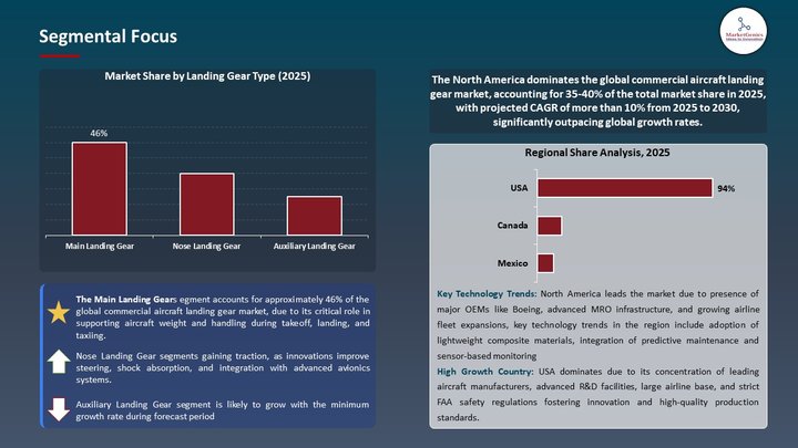 Commercial Aircraft Landing Gear Market Segmental Focus