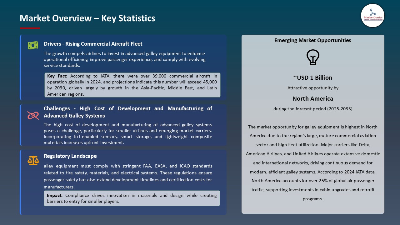 Galley Equipment Market_Overview – Key Statistics
