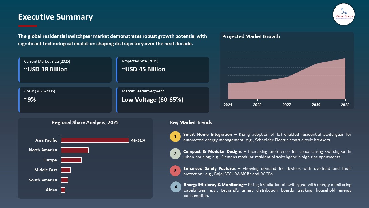 Residential Switchgear Market Executive Summary