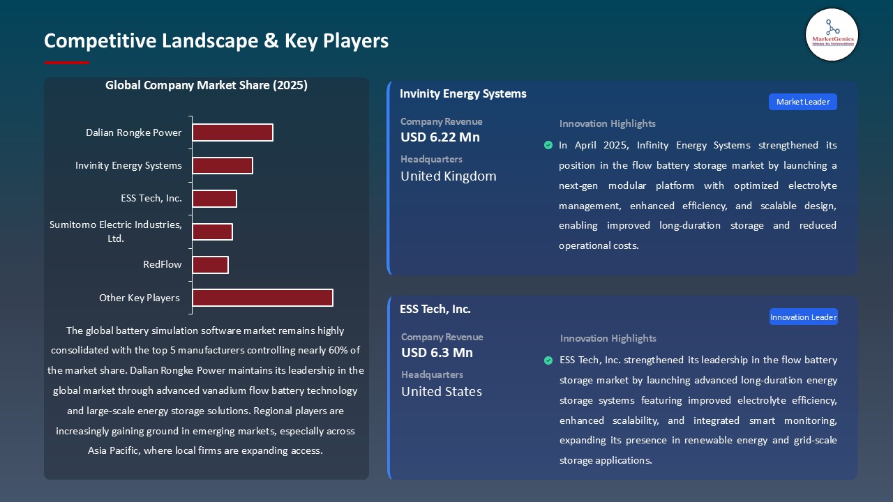 Flow Battery Storage Technology Market_Competitive Landscape & Key Players