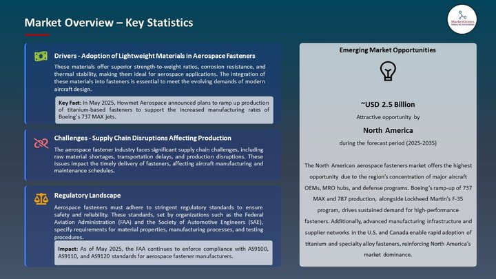 Aerospace Fasteners Market Market Overview – Key Statistics