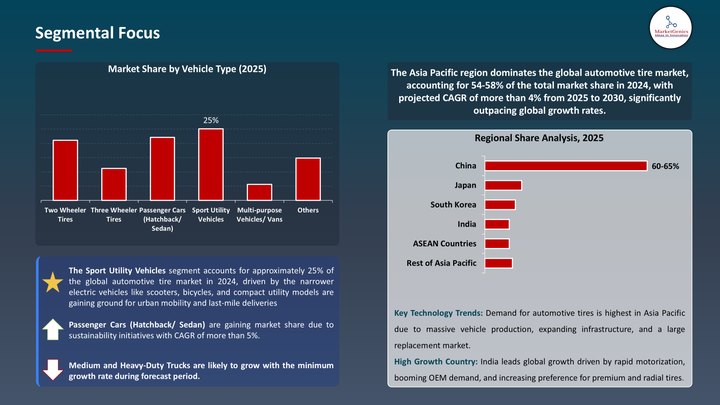 Automotive Tire Market Analysis and segmental data