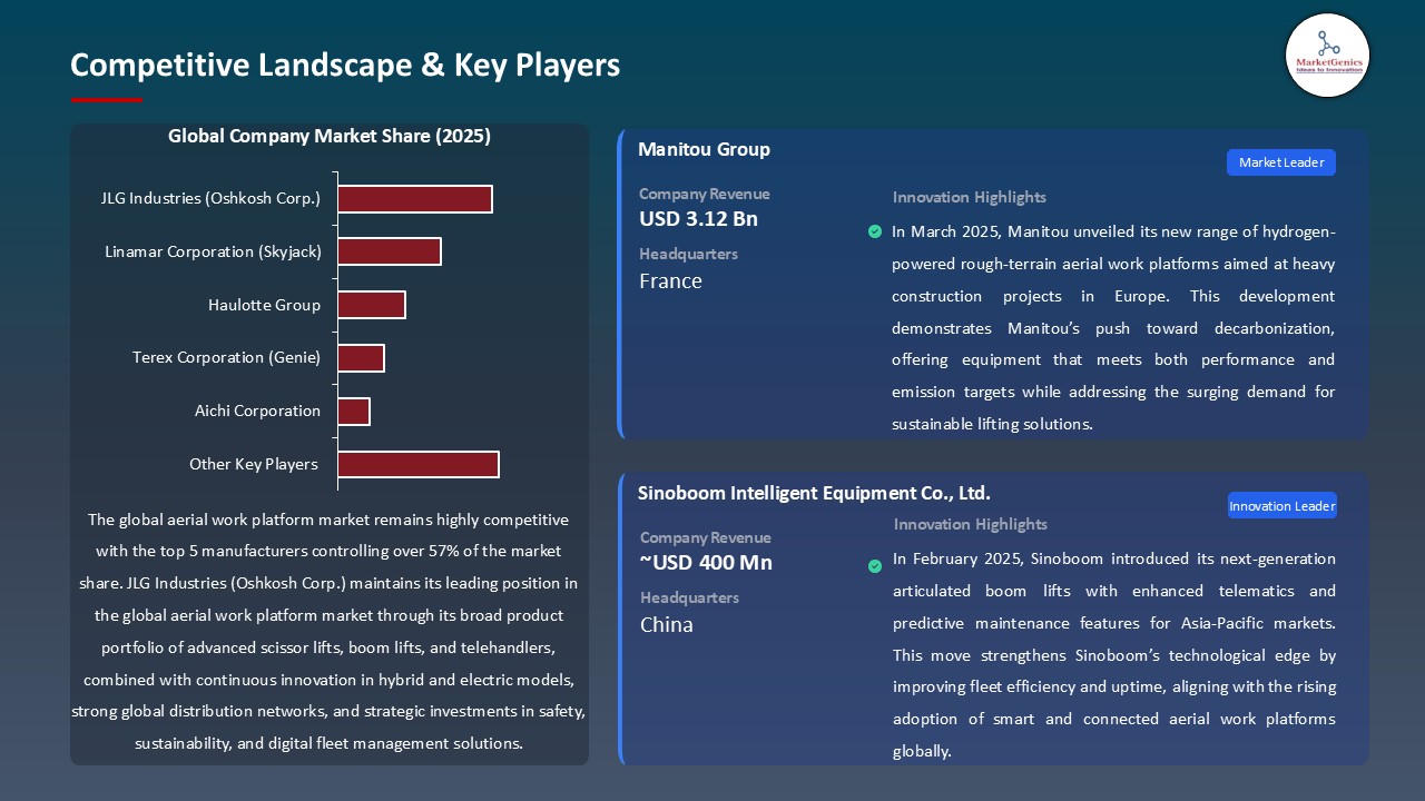 Aerial Work Platform Market_Competitive Landscape & Key Players