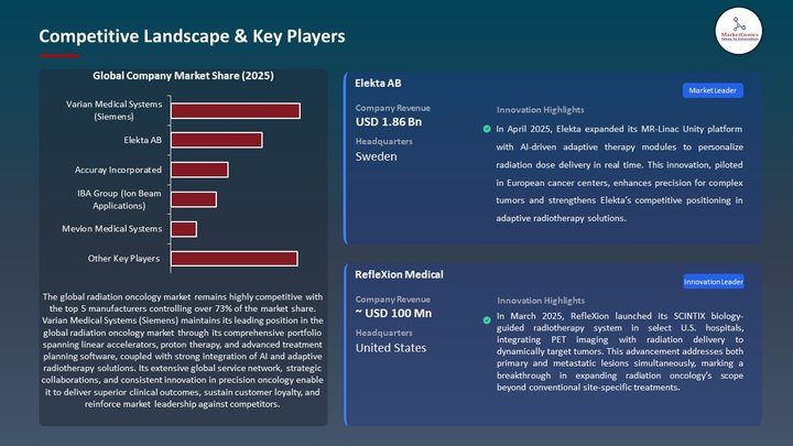 Radiation Oncology Market Competitive Landscape & Key Players