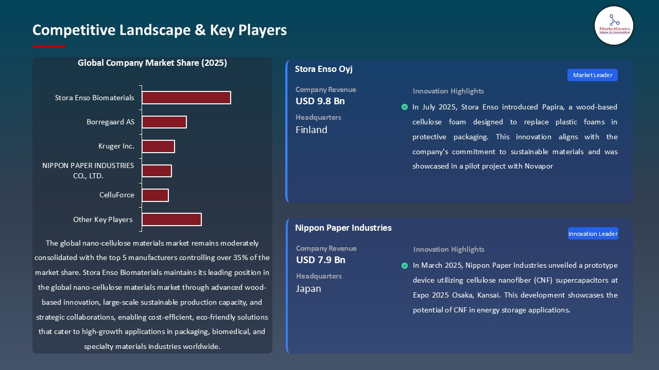 Nano-cellulose Materials Market_Competitive Landscape & Key Players