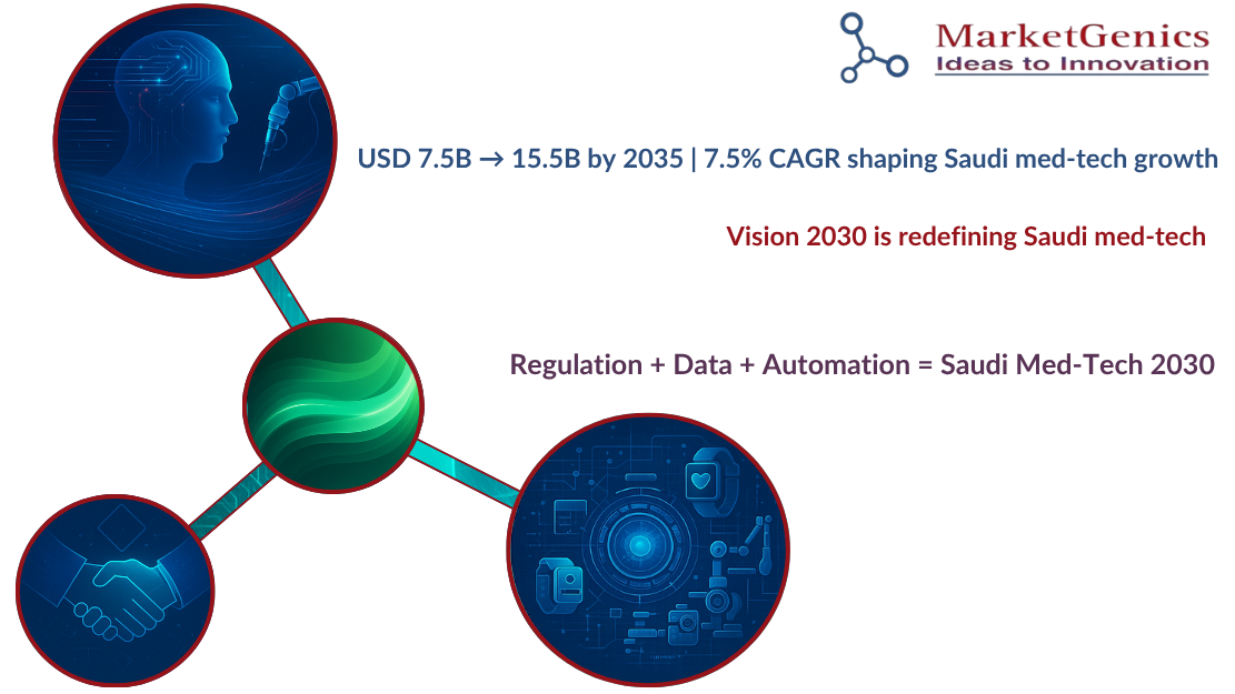 Saudi Arabia Medical Devices Market 2025 – MarketGenics Futuristic visualization of the Saudi Arabia Medical Devices Market 2025 showing innovation, collaboration, and digital health growth