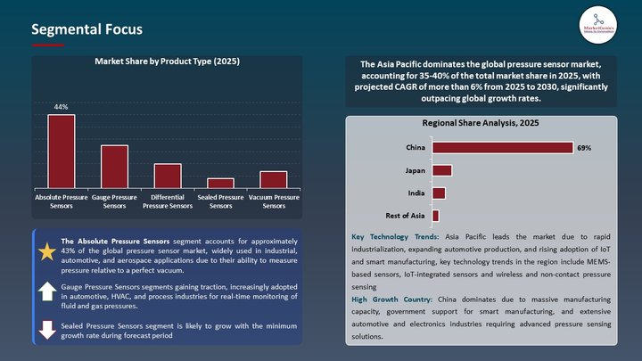 Pressure Sensor Market Segmental Focus