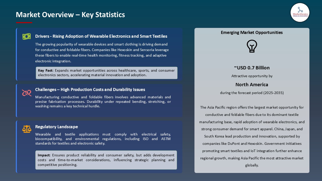 Conductive Foldable Fibers Market_Overview – Key Statistics