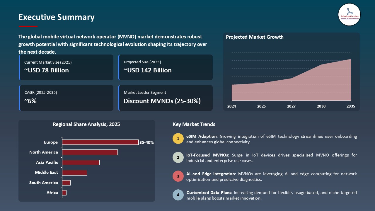 Mobile Virtual Network Operator (MVNO) Market_Executive Summary