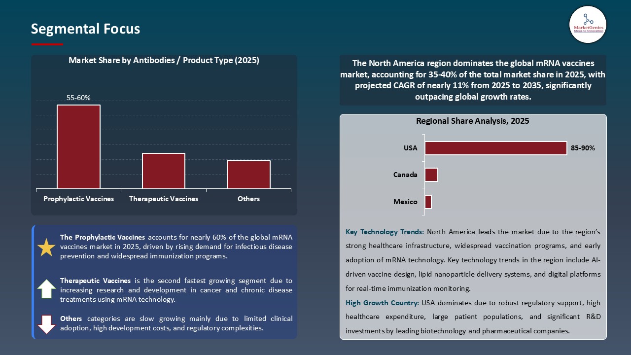 mRNA Vaccines Market_Segmental Focus