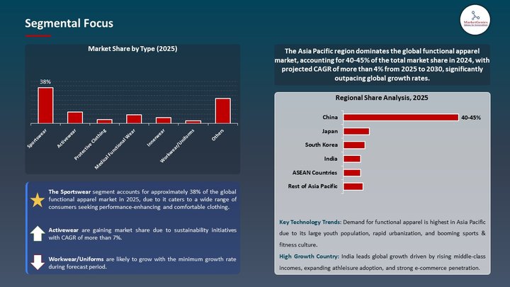Functional Apparel Market Segmental Focus