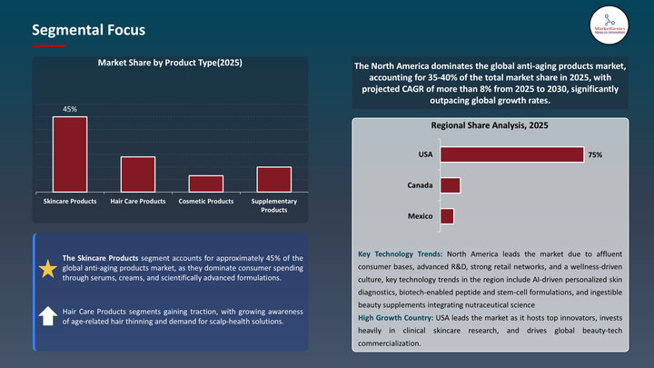 anti-aging products market -Segmental Focus