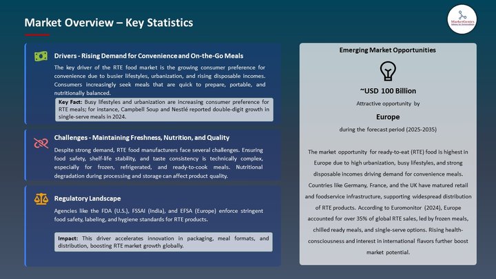 Ready-to-Eat Food Market Market Overview – Key Statistics