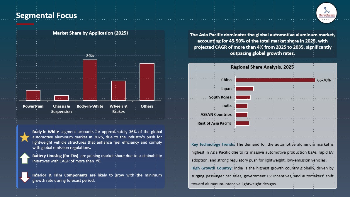 Automotive Aluminum Market Segmental Focus