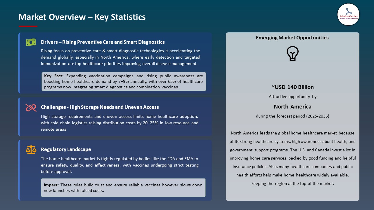 Home Healthcare Market Market Overview – Key Statistics