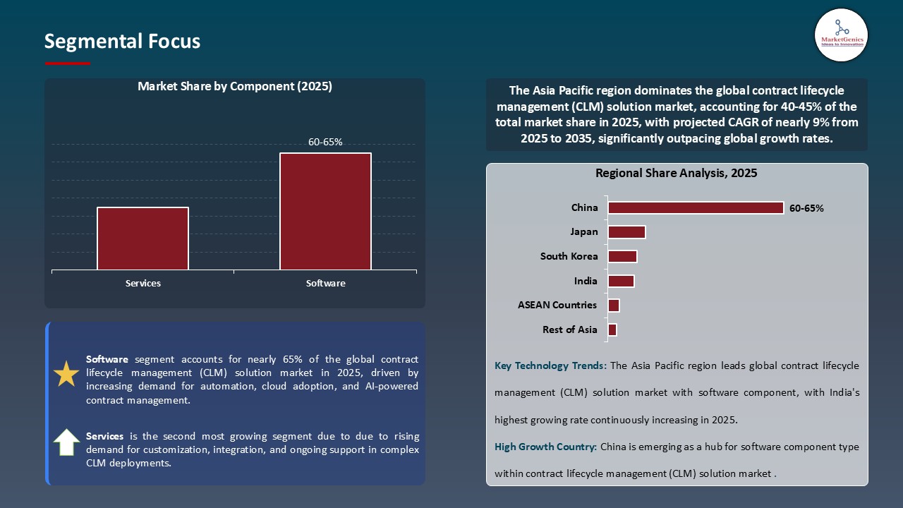 Contract Lifecycle Management (CLM) Solution Market_Segmental Focus