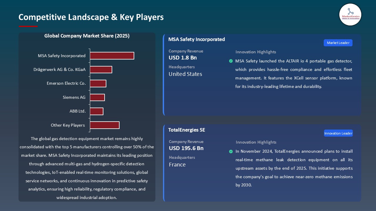 Gas Detection Equipment Market_Competitive Landscape & Key Players