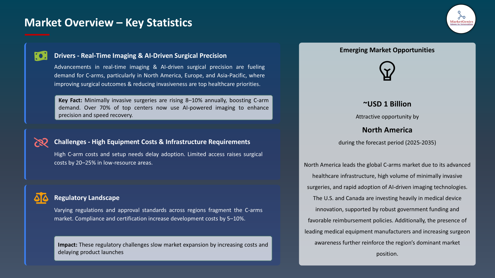 C-arms Market -Key Statistics