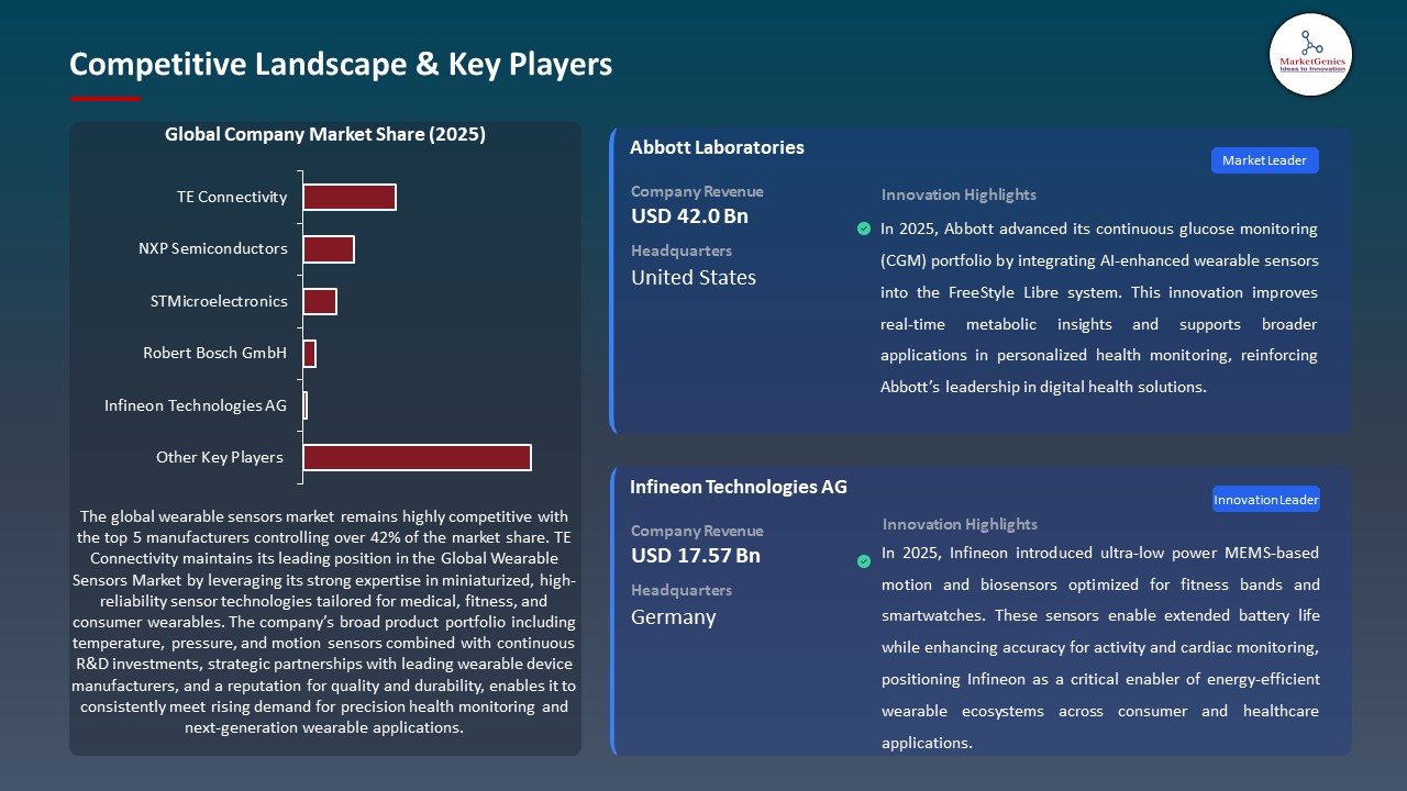 Wearable Sensors Market Competitive Landscape & Key Players