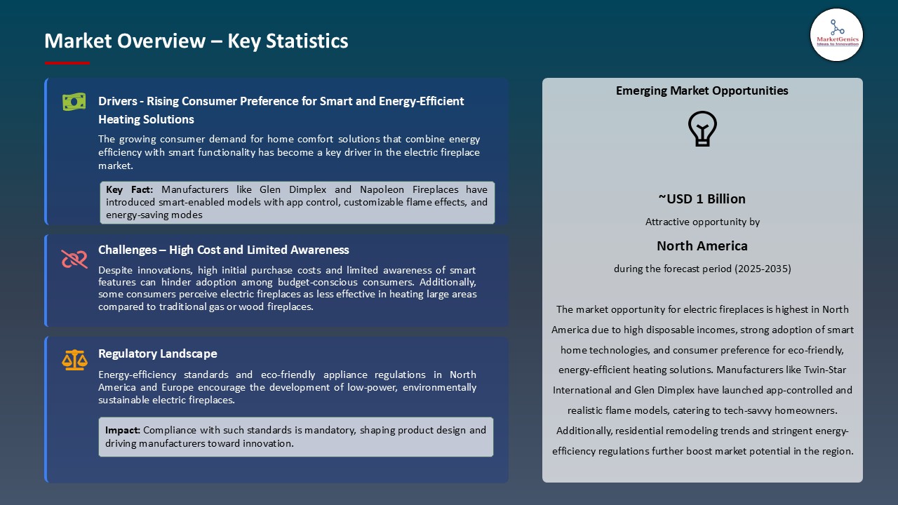 Electric Fireplace Market_Overview – Key Statistics