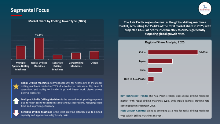 Drilling Machines Market -Segmental Focus