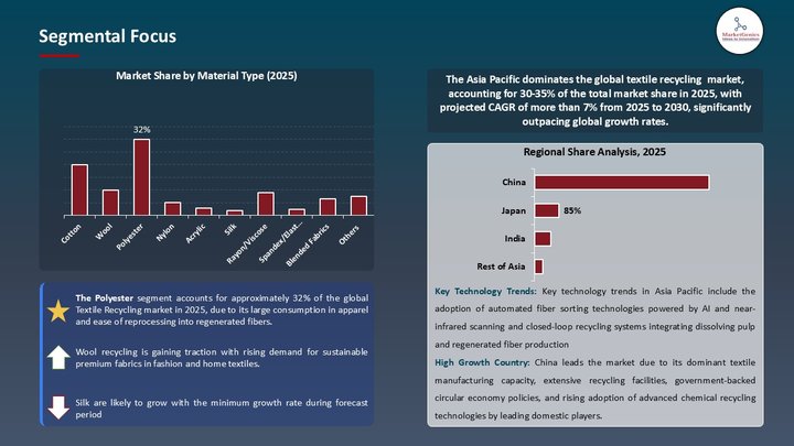 Textile Recycling Market Segmental Focus