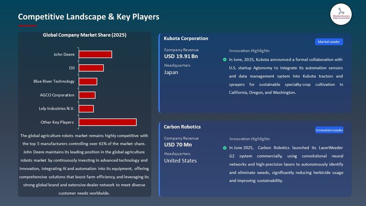 Agriculture Robots Market Competitive Landscape & Key Players