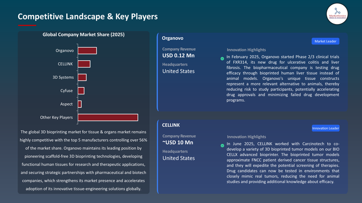 3D Bioprinting Market for Tissue & Organs -Key Players