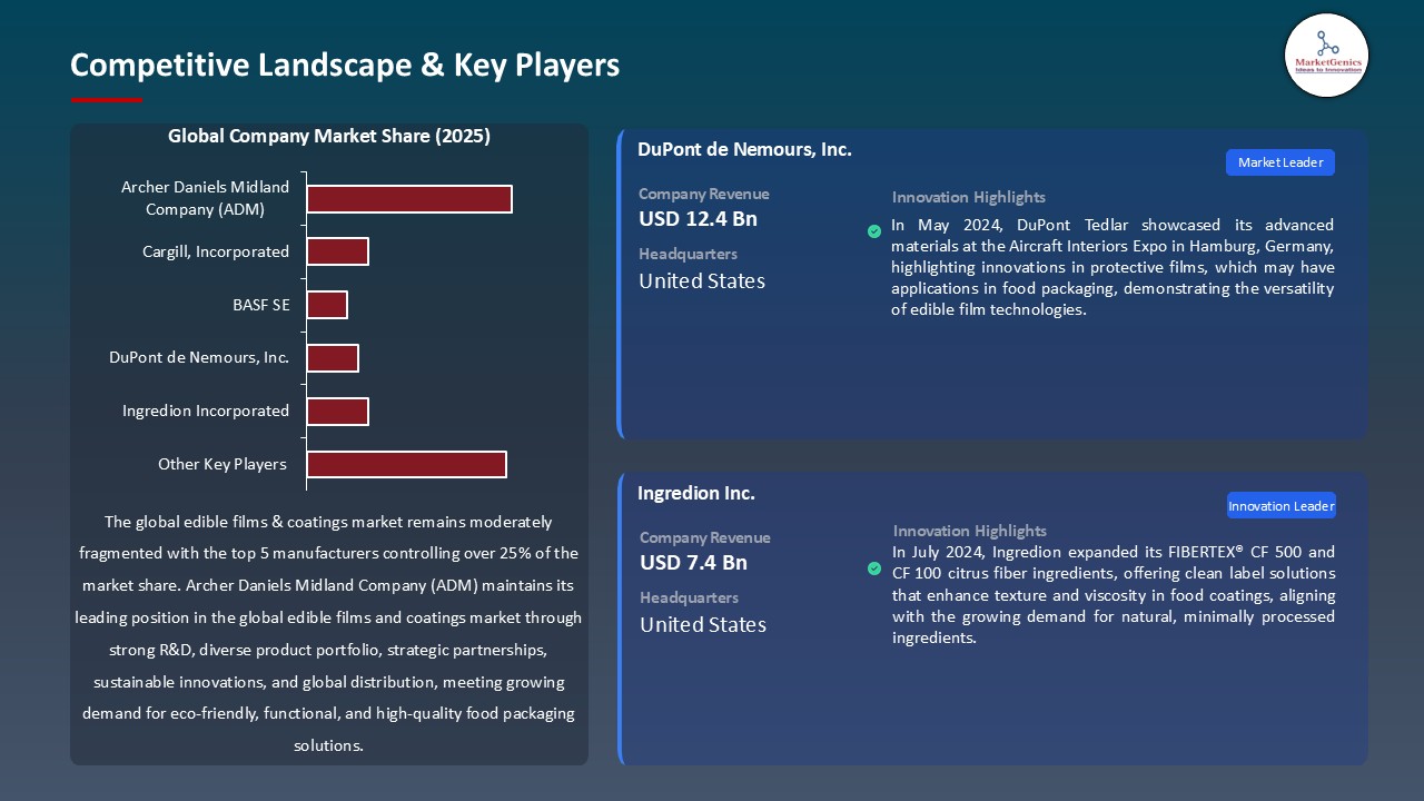 Edible Films & Coatigs Market_Competitive Landscape & Key Players