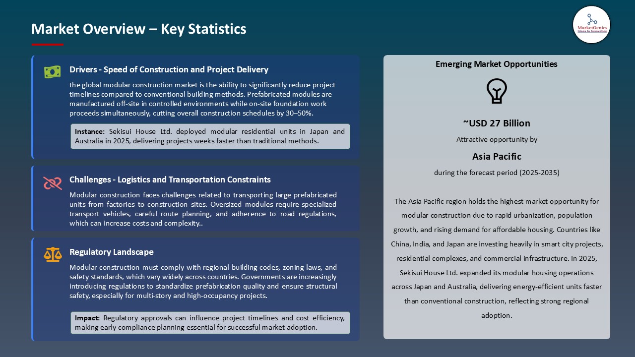 Modular Construction Market_Overview – Key Statistics