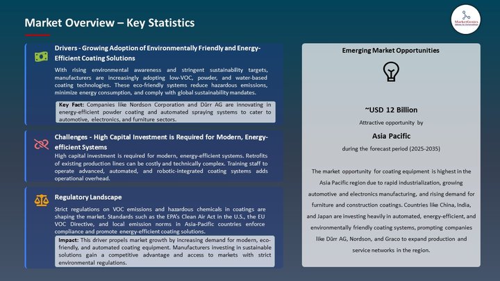 Coating Equipment Market Market Overview – Key Statistics